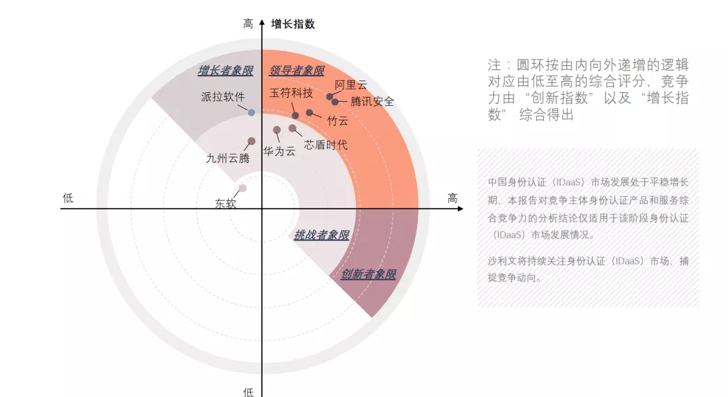 竹云入选《2021年中国身份认证(IDaaS)市场报告》领导者象限