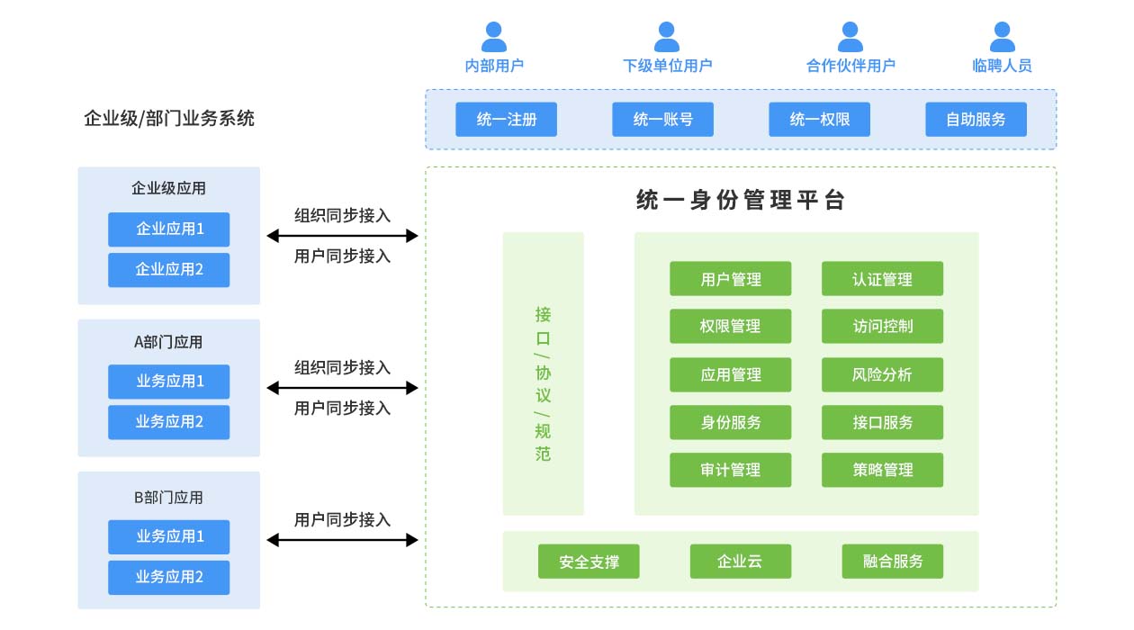 统一身份管理【方案架构】.jpg