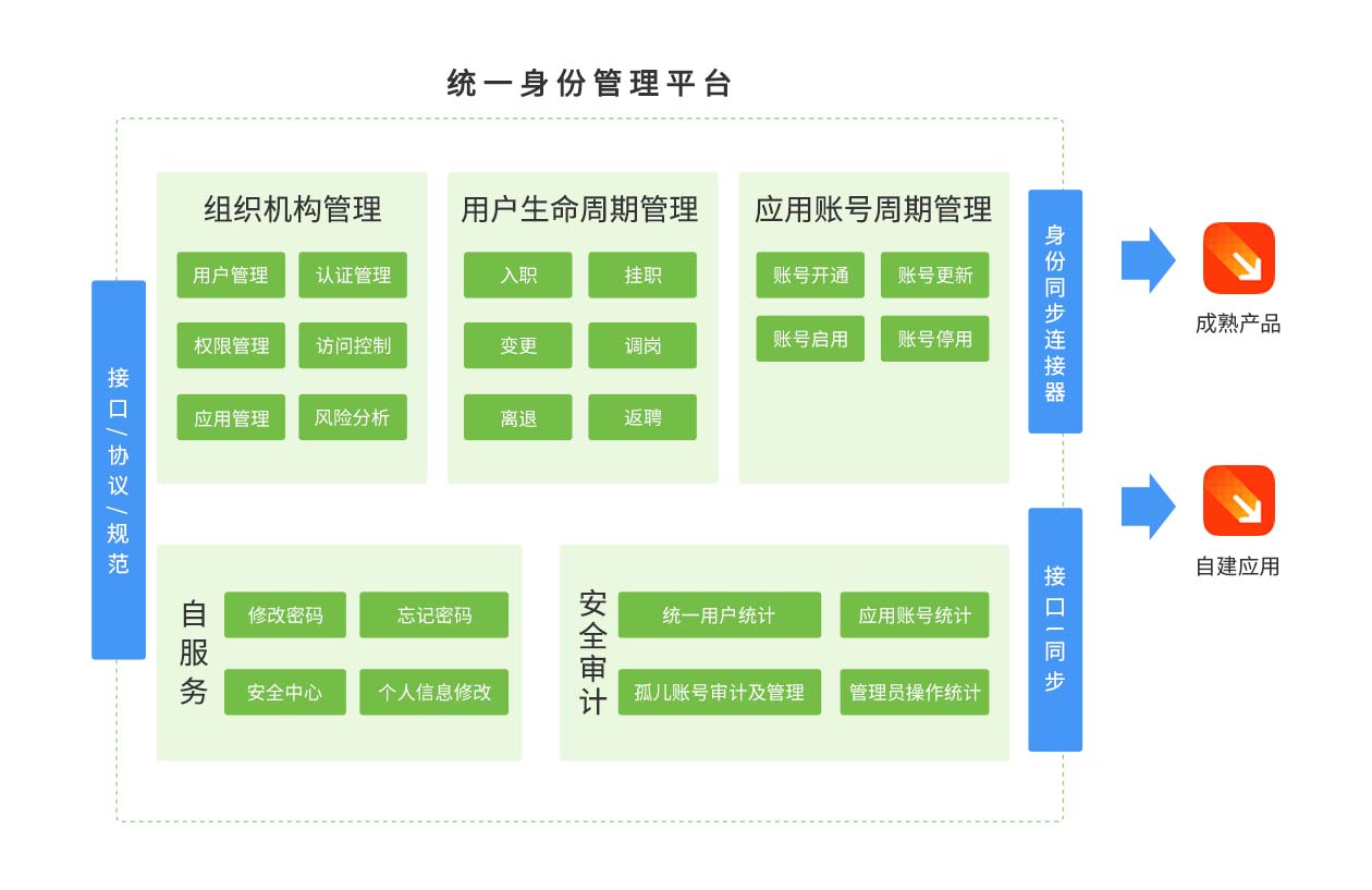 统一身份管理平台快速集成.jpg